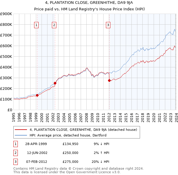 4, PLANTATION CLOSE, GREENHITHE, DA9 9JA: Price paid vs HM Land Registry's House Price Index