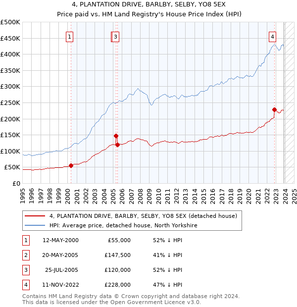 4, PLANTATION DRIVE, BARLBY, SELBY, YO8 5EX: Price paid vs HM Land Registry's House Price Index