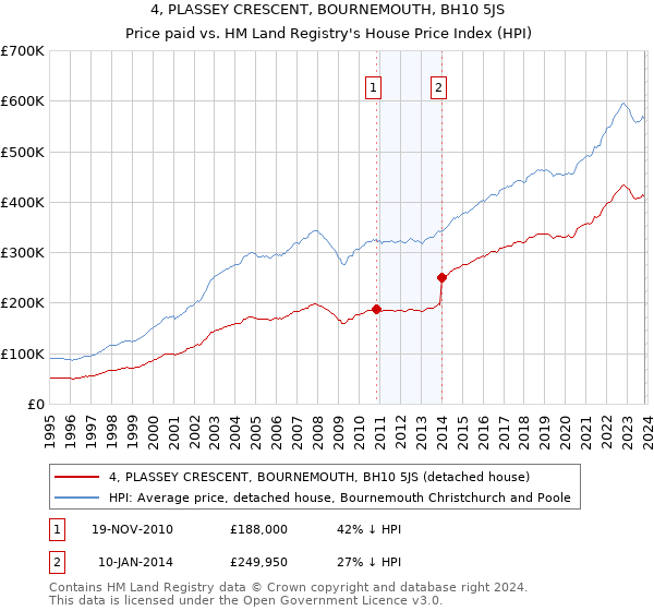 4, PLASSEY CRESCENT, BOURNEMOUTH, BH10 5JS: Price paid vs HM Land Registry's House Price Index