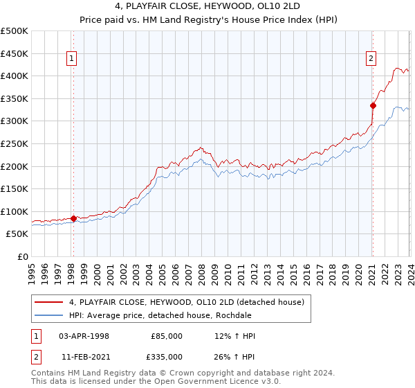 4, PLAYFAIR CLOSE, HEYWOOD, OL10 2LD: Price paid vs HM Land Registry's House Price Index