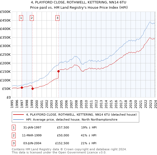 4, PLAYFORD CLOSE, ROTHWELL, KETTERING, NN14 6TU: Price paid vs HM Land Registry's House Price Index