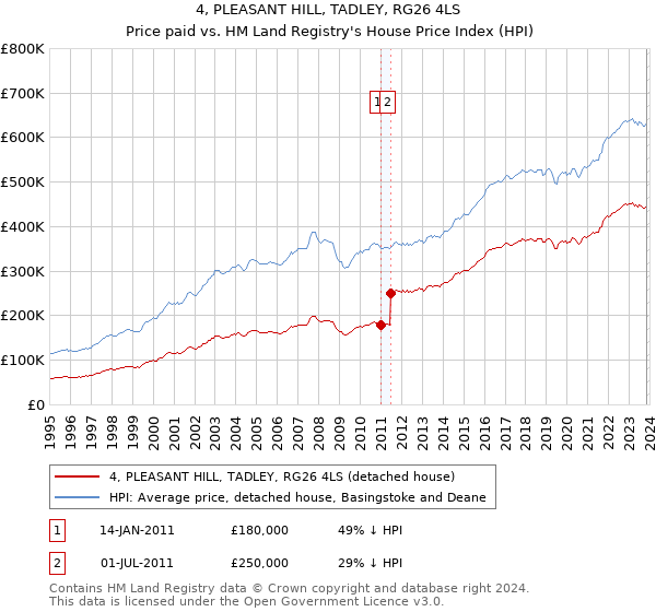 4, PLEASANT HILL, TADLEY, RG26 4LS: Price paid vs HM Land Registry's House Price Index