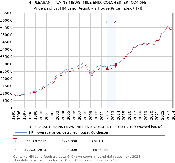 4, PLEASANT PLAINS MEWS, MILE END, COLCHESTER, CO4 5FB: Price paid vs HM Land Registry's House Price Index