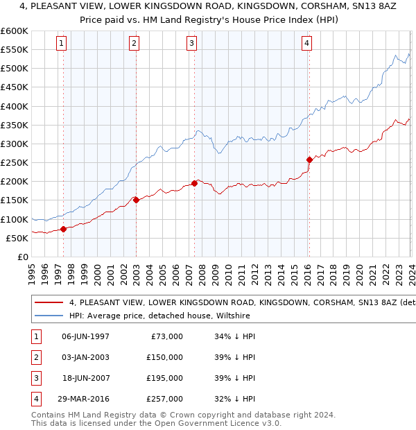 4, PLEASANT VIEW, LOWER KINGSDOWN ROAD, KINGSDOWN, CORSHAM, SN13 8AZ: Price paid vs HM Land Registry's House Price Index