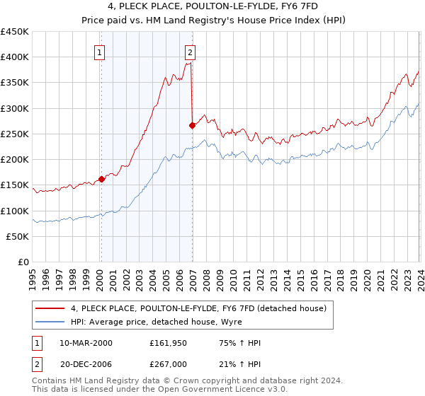 4, PLECK PLACE, POULTON-LE-FYLDE, FY6 7FD: Price paid vs HM Land Registry's House Price Index