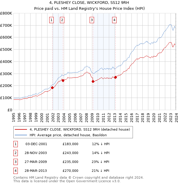 4, PLESHEY CLOSE, WICKFORD, SS12 9RH: Price paid vs HM Land Registry's House Price Index