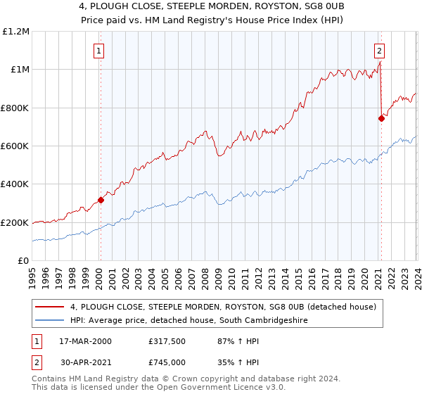 4, PLOUGH CLOSE, STEEPLE MORDEN, ROYSTON, SG8 0UB: Price paid vs HM Land Registry's House Price Index