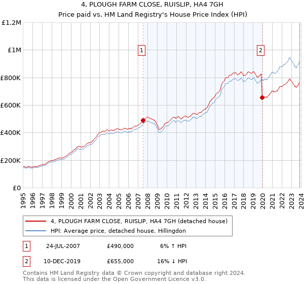 4, PLOUGH FARM CLOSE, RUISLIP, HA4 7GH: Price paid vs HM Land Registry's House Price Index