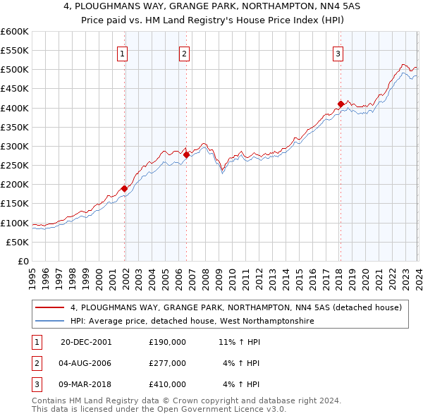4, PLOUGHMANS WAY, GRANGE PARK, NORTHAMPTON, NN4 5AS: Price paid vs HM Land Registry's House Price Index