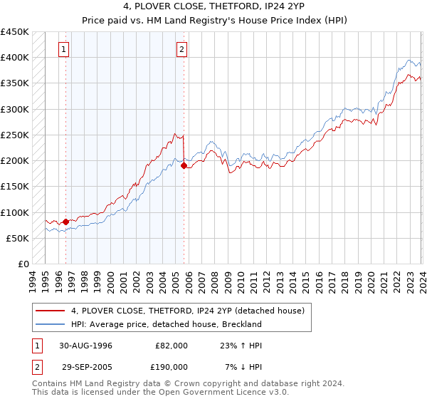 4, PLOVER CLOSE, THETFORD, IP24 2YP: Price paid vs HM Land Registry's House Price Index