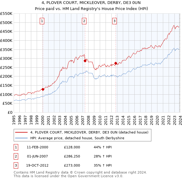 4, PLOVER COURT, MICKLEOVER, DERBY, DE3 0UN: Price paid vs HM Land Registry's House Price Index