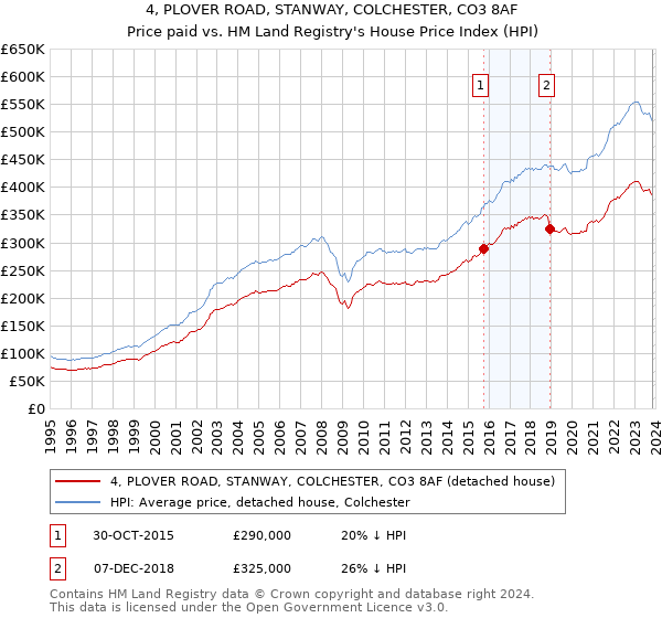 4, PLOVER ROAD, STANWAY, COLCHESTER, CO3 8AF: Price paid vs HM Land Registry's House Price Index