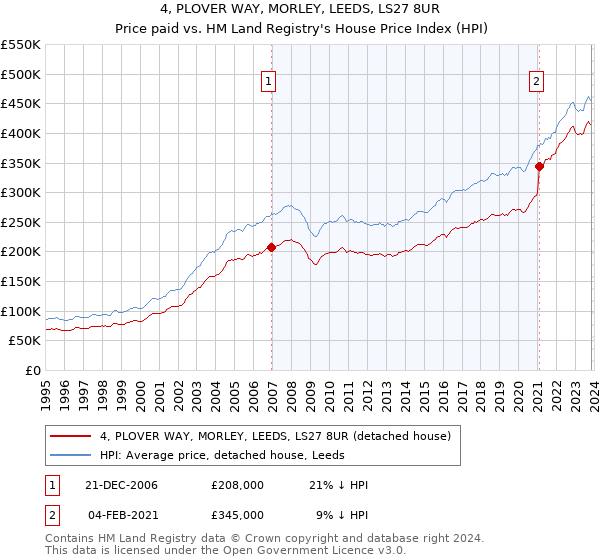 4, PLOVER WAY, MORLEY, LEEDS, LS27 8UR: Price paid vs HM Land Registry's House Price Index