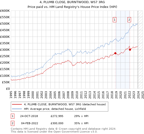 4, PLUMB CLOSE, BURNTWOOD, WS7 3RG: Price paid vs HM Land Registry's House Price Index