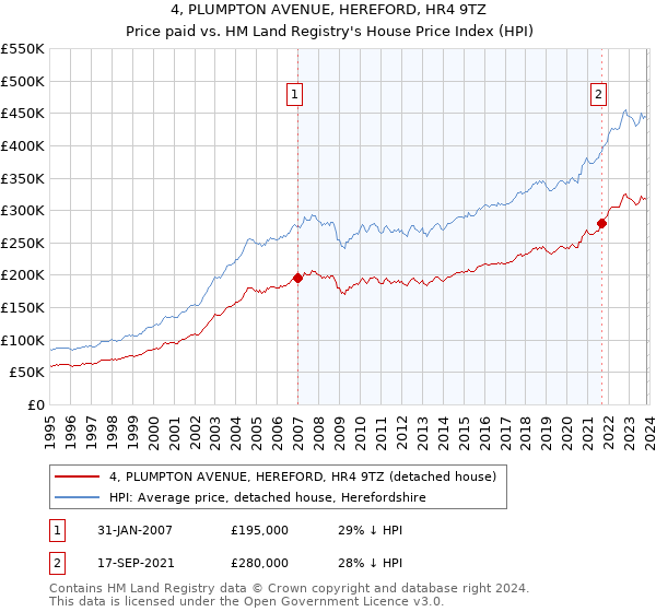 4, PLUMPTON AVENUE, HEREFORD, HR4 9TZ: Price paid vs HM Land Registry's House Price Index