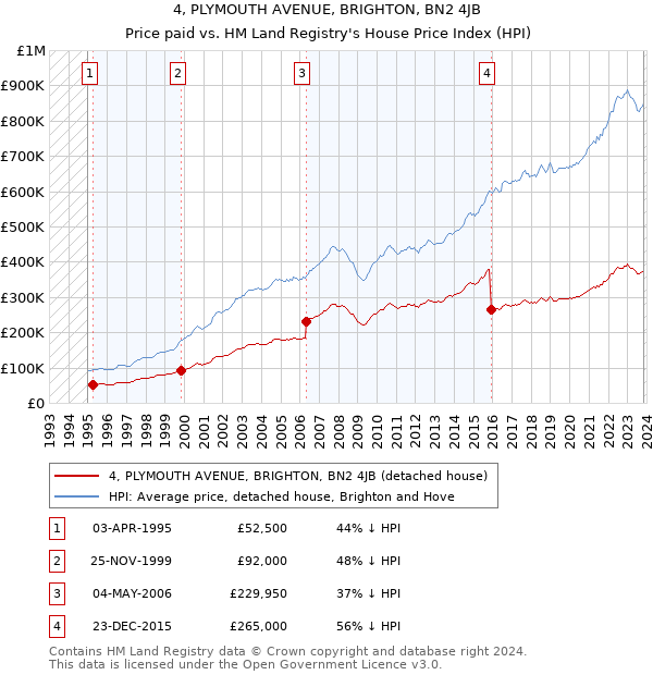 4, PLYMOUTH AVENUE, BRIGHTON, BN2 4JB: Price paid vs HM Land Registry's House Price Index