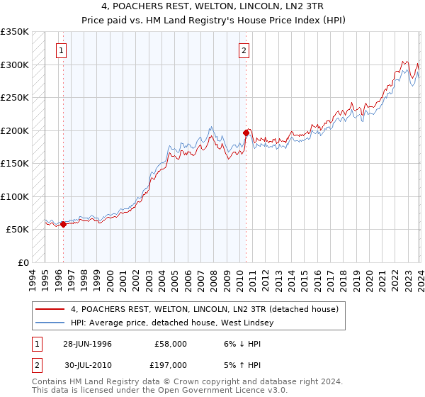 4, POACHERS REST, WELTON, LINCOLN, LN2 3TR: Price paid vs HM Land Registry's House Price Index