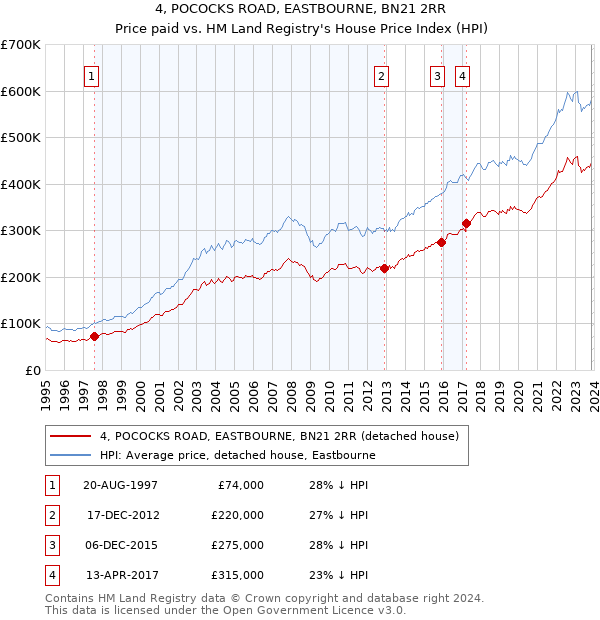 4, POCOCKS ROAD, EASTBOURNE, BN21 2RR: Price paid vs HM Land Registry's House Price Index