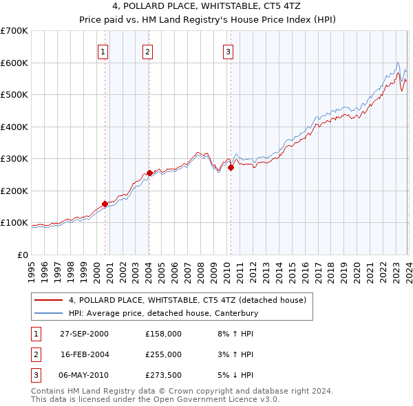 4, POLLARD PLACE, WHITSTABLE, CT5 4TZ: Price paid vs HM Land Registry's House Price Index