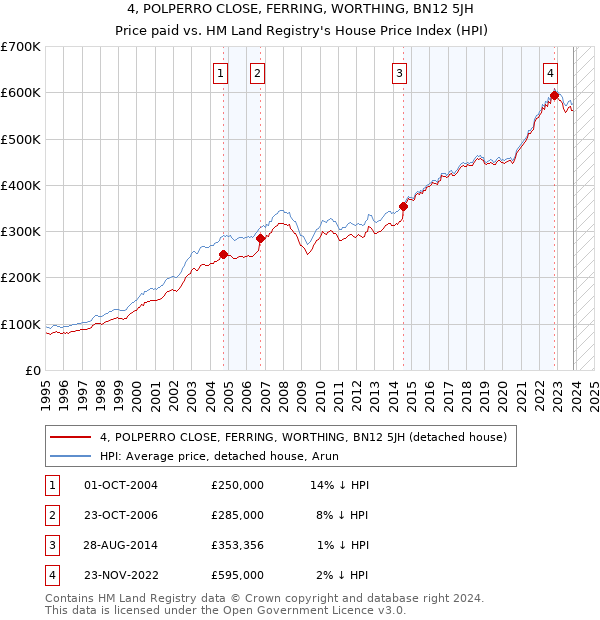 4, POLPERRO CLOSE, FERRING, WORTHING, BN12 5JH: Price paid vs HM Land Registry's House Price Index