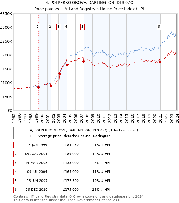 4, POLPERRO GROVE, DARLINGTON, DL3 0ZQ: Price paid vs HM Land Registry's House Price Index