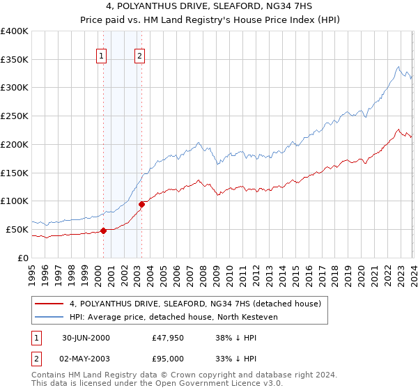 4, POLYANTHUS DRIVE, SLEAFORD, NG34 7HS: Price paid vs HM Land Registry's House Price Index