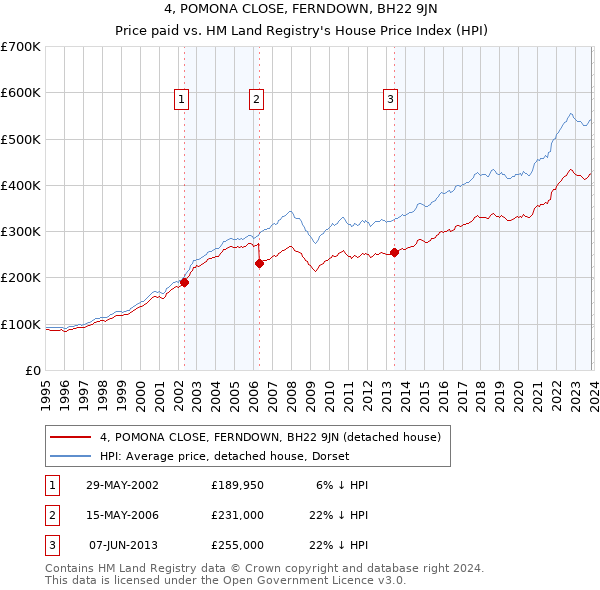 4, POMONA CLOSE, FERNDOWN, BH22 9JN: Price paid vs HM Land Registry's House Price Index