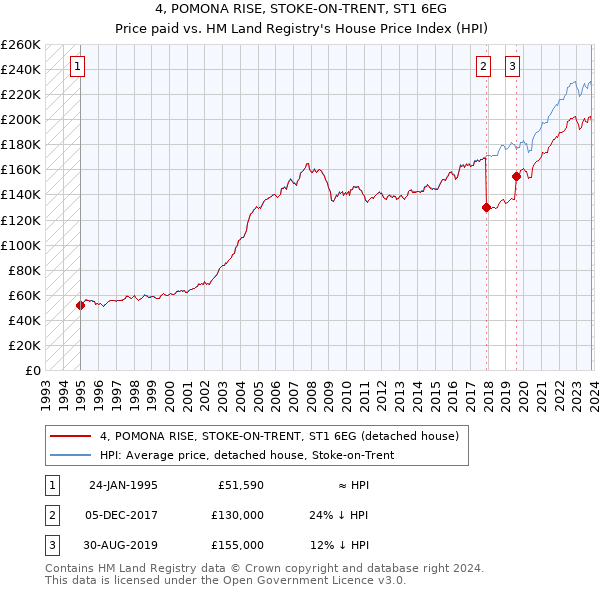 4, POMONA RISE, STOKE-ON-TRENT, ST1 6EG: Price paid vs HM Land Registry's House Price Index