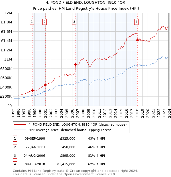 4, POND FIELD END, LOUGHTON, IG10 4QR: Price paid vs HM Land Registry's House Price Index