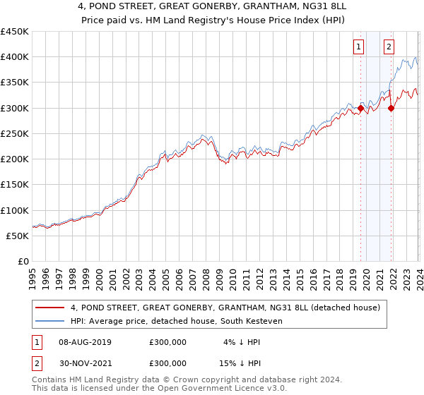 4, POND STREET, GREAT GONERBY, GRANTHAM, NG31 8LL: Price paid vs HM Land Registry's House Price Index