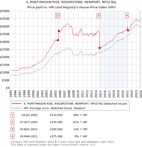 4, PONTYMASON RISE, ROGERSTONE, NEWPORT, NP10 9GJ: Price paid vs HM Land Registry's House Price Index