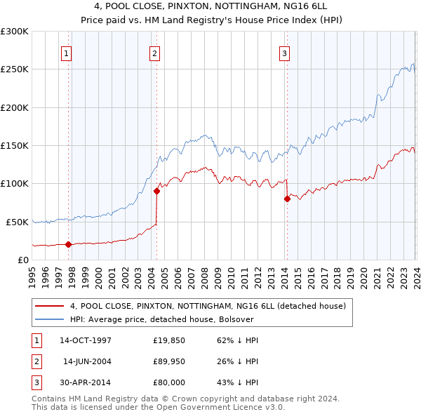 4, POOL CLOSE, PINXTON, NOTTINGHAM, NG16 6LL: Price paid vs HM Land Registry's House Price Index