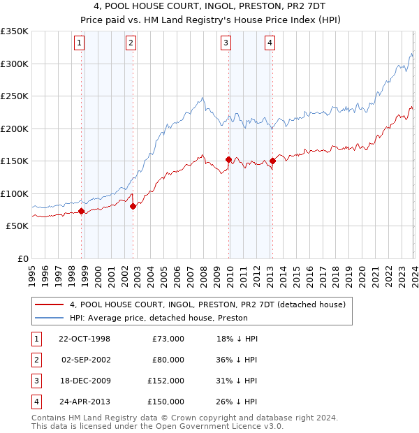 4, POOL HOUSE COURT, INGOL, PRESTON, PR2 7DT: Price paid vs HM Land Registry's House Price Index