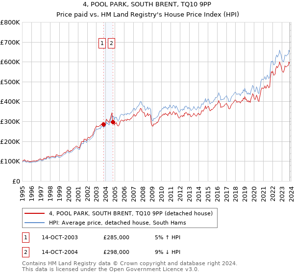 4, POOL PARK, SOUTH BRENT, TQ10 9PP: Price paid vs HM Land Registry's House Price Index
