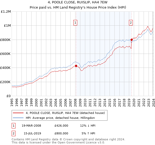 4, POOLE CLOSE, RUISLIP, HA4 7EW: Price paid vs HM Land Registry's House Price Index