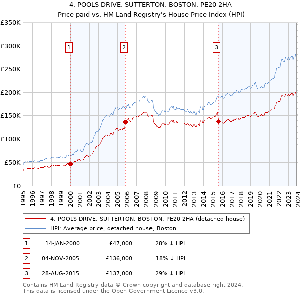 4, POOLS DRIVE, SUTTERTON, BOSTON, PE20 2HA: Price paid vs HM Land Registry's House Price Index