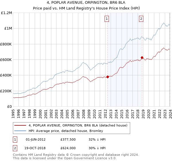 4, POPLAR AVENUE, ORPINGTON, BR6 8LA: Price paid vs HM Land Registry's House Price Index