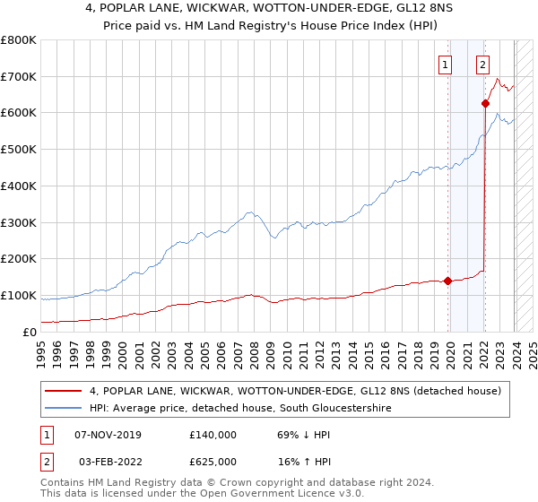 4, POPLAR LANE, WICKWAR, WOTTON-UNDER-EDGE, GL12 8NS: Price paid vs HM Land Registry's House Price Index
