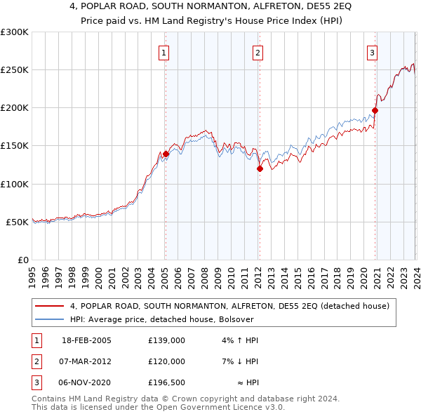 4, POPLAR ROAD, SOUTH NORMANTON, ALFRETON, DE55 2EQ: Price paid vs HM Land Registry's House Price Index