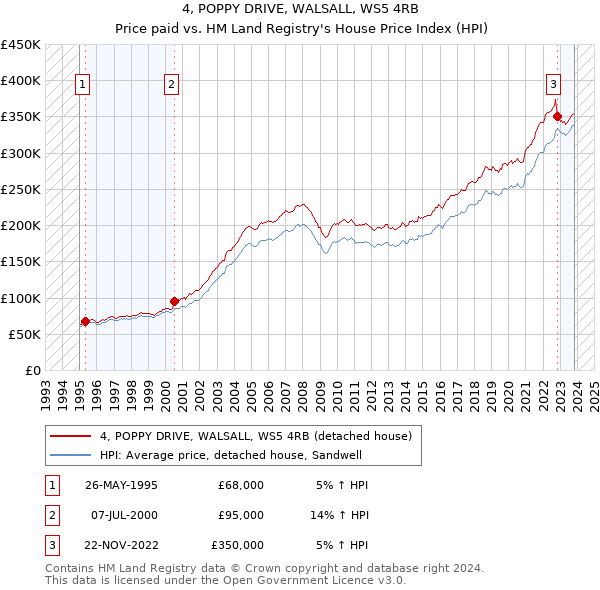 4, POPPY DRIVE, WALSALL, WS5 4RB: Price paid vs HM Land Registry's House Price Index
