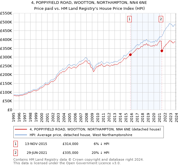 4, POPPYFIELD ROAD, WOOTTON, NORTHAMPTON, NN4 6NE: Price paid vs HM Land Registry's House Price Index