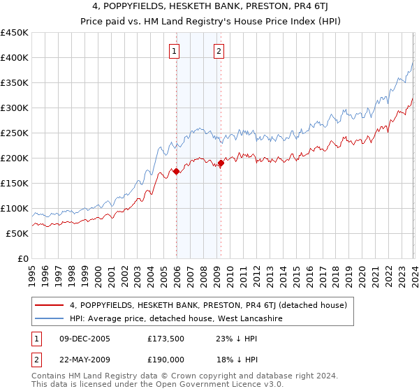4, POPPYFIELDS, HESKETH BANK, PRESTON, PR4 6TJ: Price paid vs HM Land Registry's House Price Index