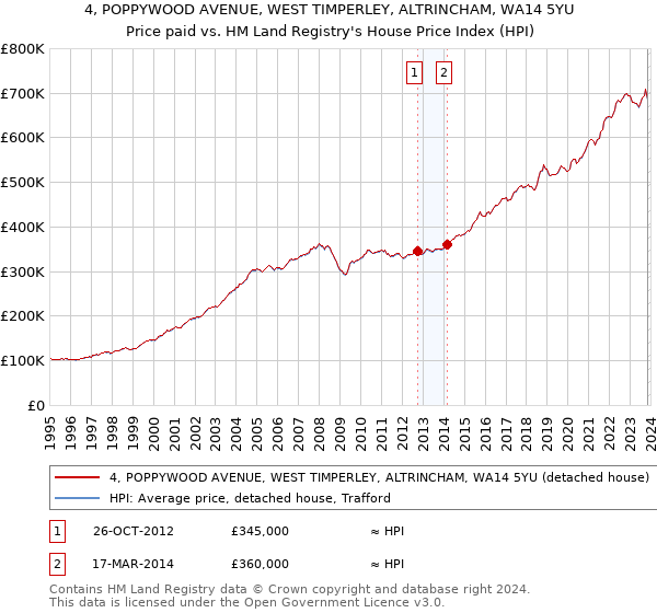4, POPPYWOOD AVENUE, WEST TIMPERLEY, ALTRINCHAM, WA14 5YU: Price paid vs HM Land Registry's House Price Index