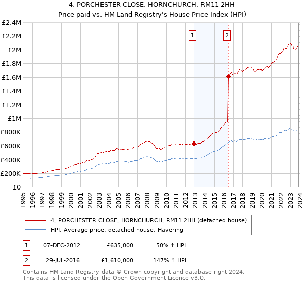 4, PORCHESTER CLOSE, HORNCHURCH, RM11 2HH: Price paid vs HM Land Registry's House Price Index