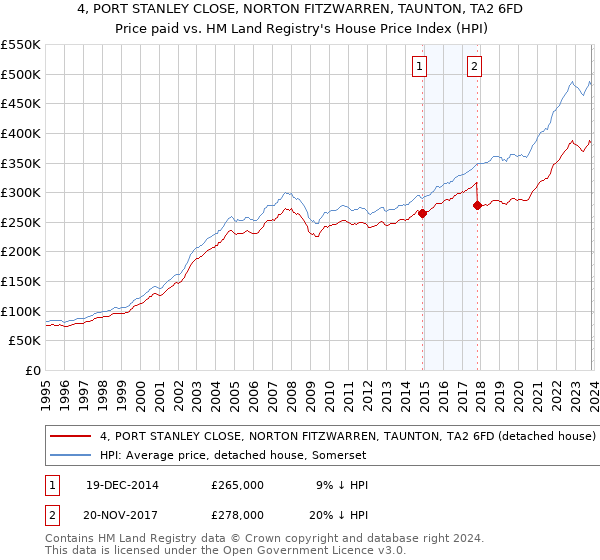 4, PORT STANLEY CLOSE, NORTON FITZWARREN, TAUNTON, TA2 6FD: Price paid vs HM Land Registry's House Price Index