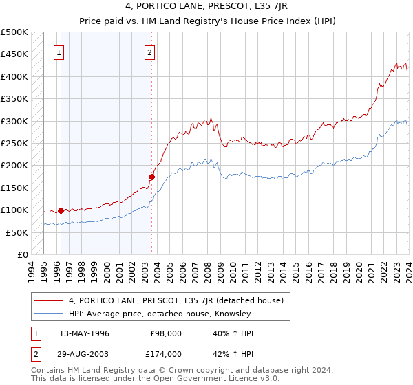 4, PORTICO LANE, PRESCOT, L35 7JR: Price paid vs HM Land Registry's House Price Index