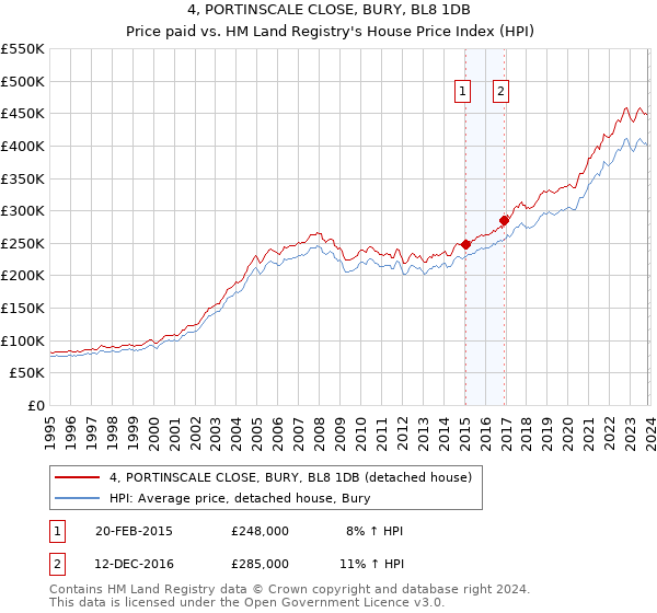 4, PORTINSCALE CLOSE, BURY, BL8 1DB: Price paid vs HM Land Registry's House Price Index