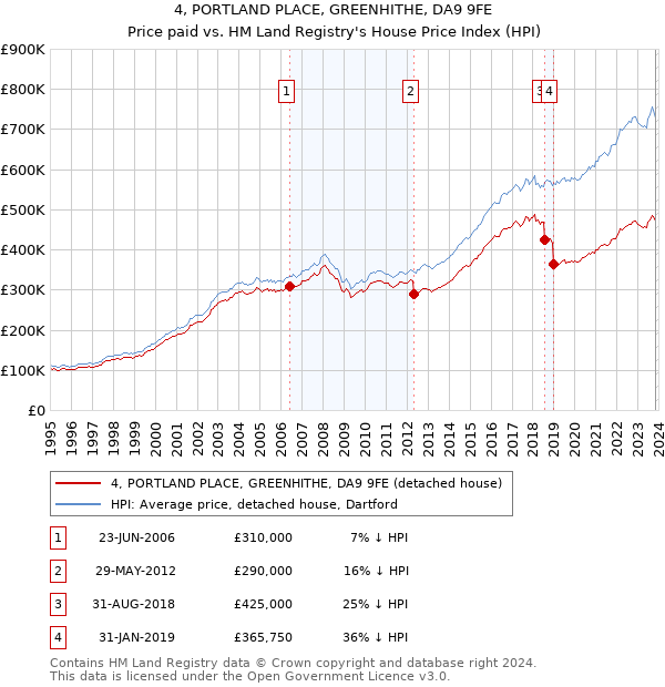 4, PORTLAND PLACE, GREENHITHE, DA9 9FE: Price paid vs HM Land Registry's House Price Index
