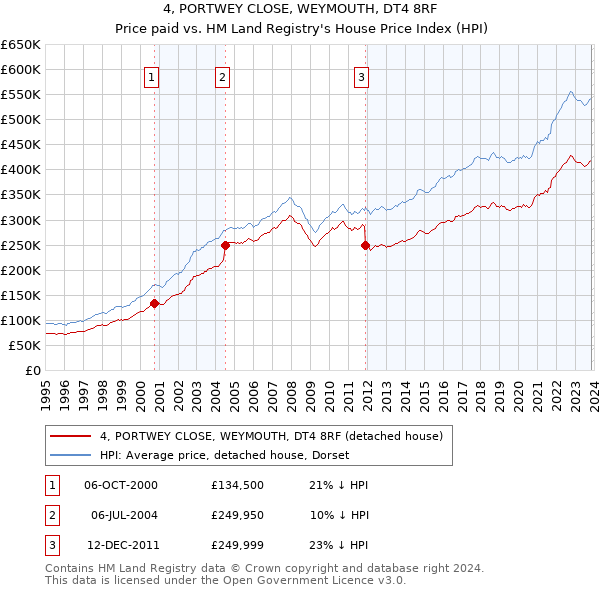 4, PORTWEY CLOSE, WEYMOUTH, DT4 8RF: Price paid vs HM Land Registry's House Price Index