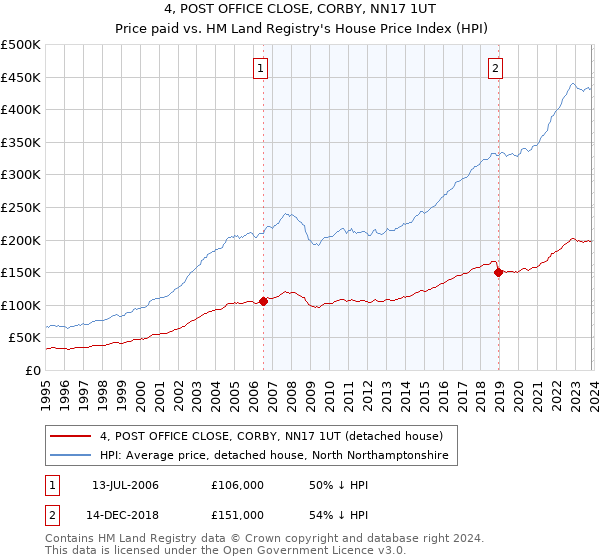 4, POST OFFICE CLOSE, CORBY, NN17 1UT: Price paid vs HM Land Registry's House Price Index